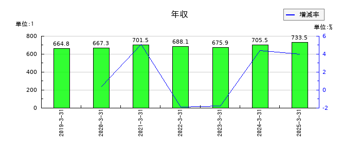 エステーの年収の推移