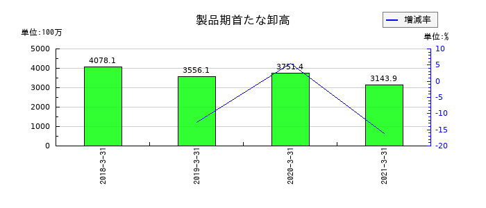 エス・ディー・エス バイオテックの製品期首たな卸高の推移