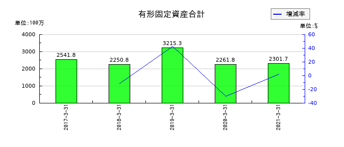 エス・ディー・エス バイオテックの有形固定資産合計の推移