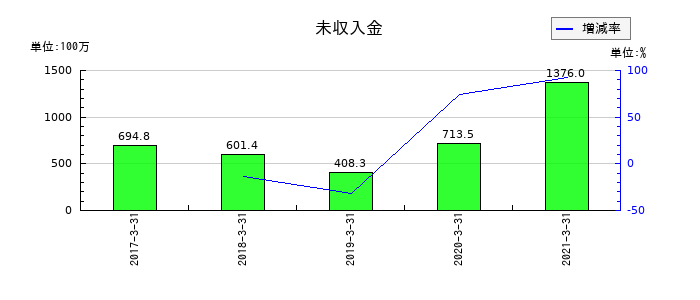 エス・ディー・エス バイオテックの未収入金の推移