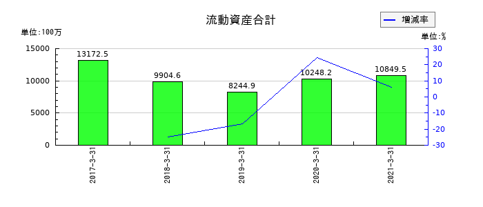 エス・ディー・エス バイオテックの流動資産合計の推移