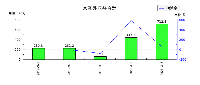 エス・ディー・エス バイオテックの営業外収益合計の推移