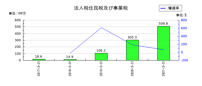 エス・ディー・エス バイオテックの法人税住民税及び事業税の推移