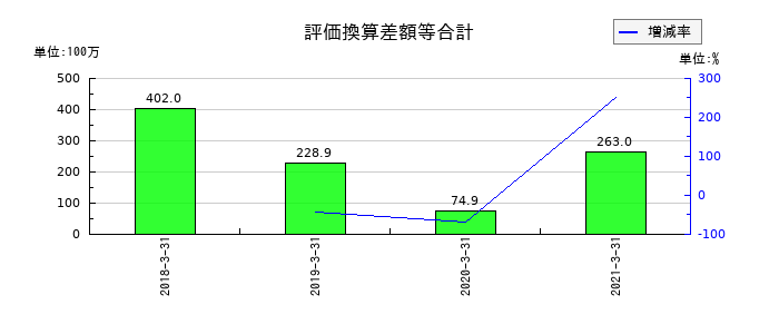 エス・ディー・エス バイオテックの評価換算差額等合計の推移