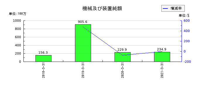 エス・ディー・エス バイオテックの機械及び装置純額の推移