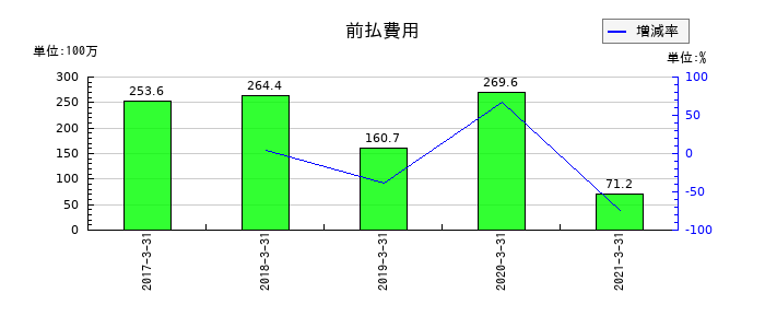 エス・ディー・エス バイオテックの前払費用の推移