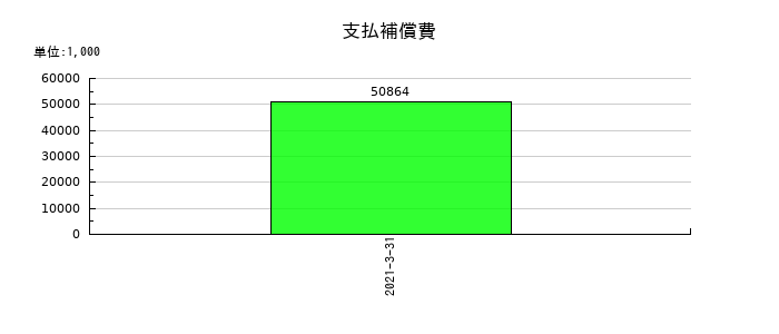 エス・ディー・エス バイオテックの支払補償費の推移