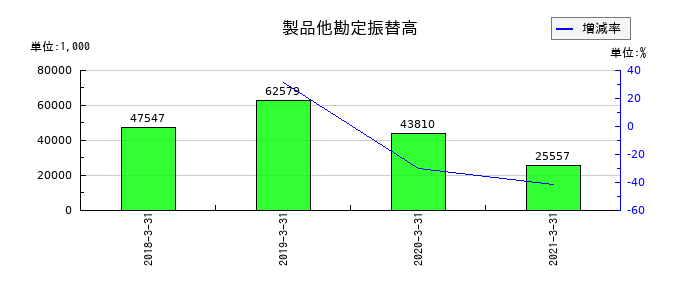 エス・ディー・エス バイオテックの製品他勘定振替高の推移