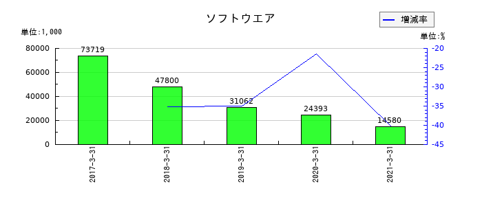 エス・ディー・エス バイオテックのソフトウエアの推移