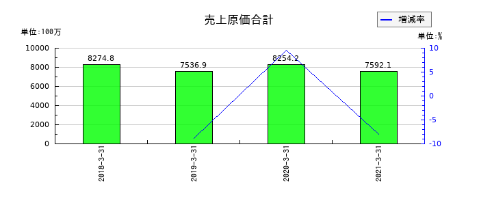 エス・ディー・エス バイオテックの売上原価合計の推移