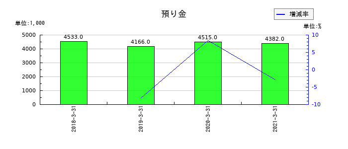 エス・ディー・エス バイオテックの預り金の推移
