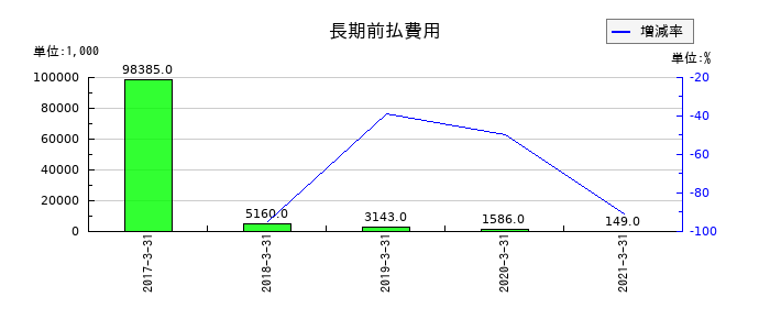 エス・ディー・エス バイオテックの長期前払費用の推移