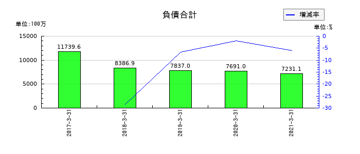 エス・ディー・エス バイオテックの負債合計の推移