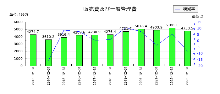 アグロ カネショウの販売費及び一般管理費の推移