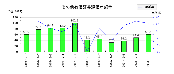 アグロ カネショウのその他有価証券評価差額金の推移