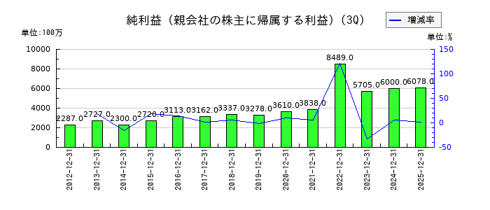 コニシの第3四半期の純利益推移