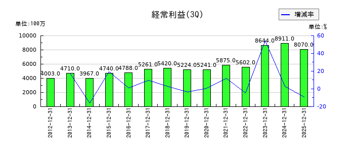 コニシの第3四半期の経常利益推移
