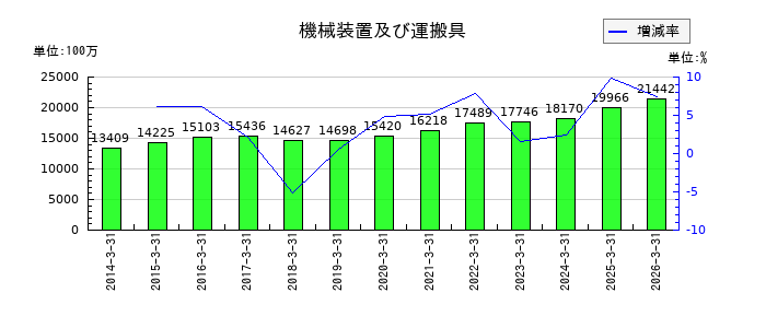 コニシの機械装置及び運搬具の推移