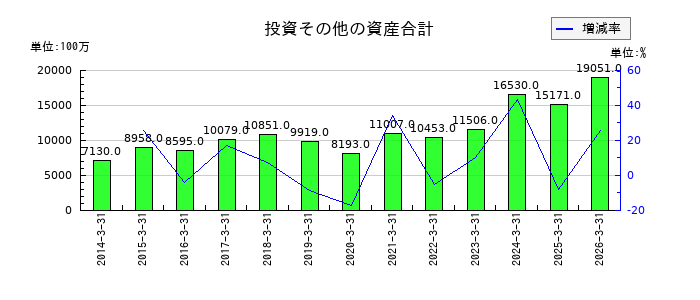 コニシの投資その他の資産合計の推移