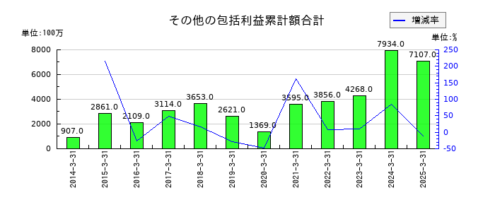 コニシのその他の包括利益累計額合計の推移