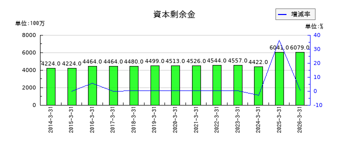 コニシの資本剰余金の推移
