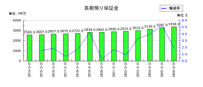 コニシの長期預り保証金の推移