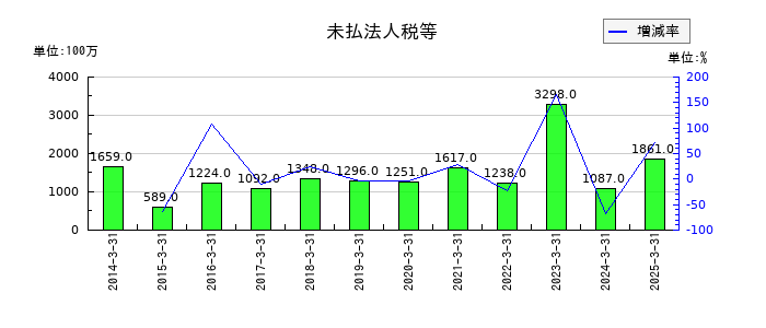 コニシの未払法人税等の推移