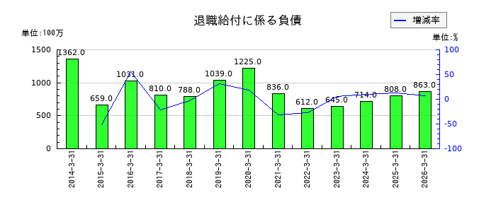 コニシの退職給付に係る負債の推移
