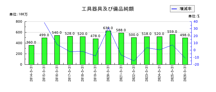 コニシの工具器具及び備品純額の推移