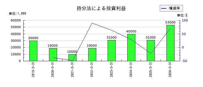 コニシの持分法による投資利益の推移