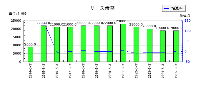 コニシのリース債務の推移