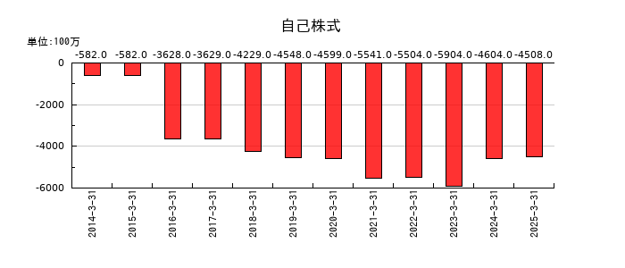 コニシの自己株式の推移