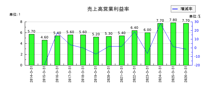 コニシの売上高営業利益率の推移
