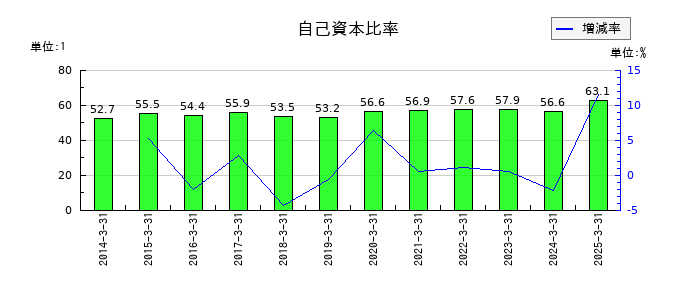 コニシの自己資本比率の推移