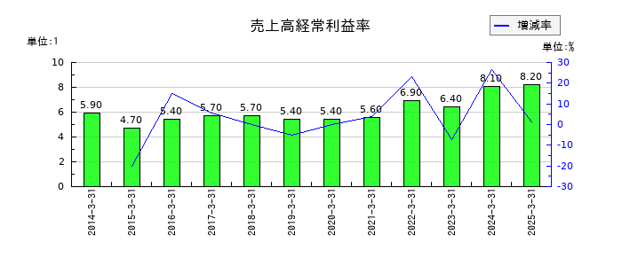 コニシの売上高経常利益率の推移