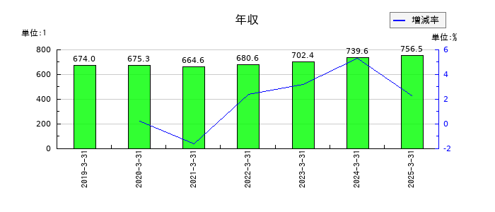 コニシの年収の推移