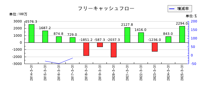 ヤスハラケミカルのフリーキャッシュフロー推移