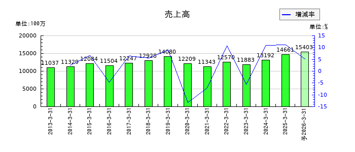 ヤスハラケミカルの通期の売上高推移