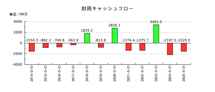 ヤスハラケミカルの財務キャッシュフロー推移