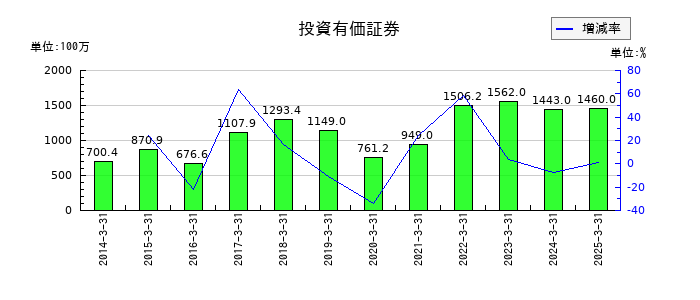 ヤスハラケミカルの投資有価証券の推移