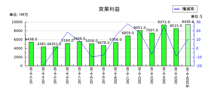 長谷川香料の通期の営業利益推移