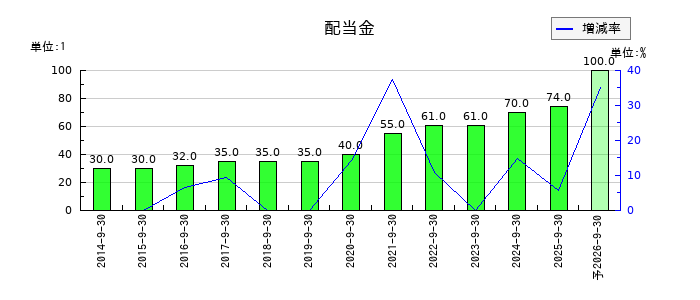 長谷川香料の年間配当金推移
