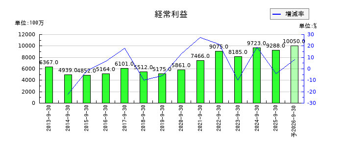 長谷川香料の通期の経常利益推移