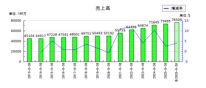 長谷川香料の通期の売上高推移