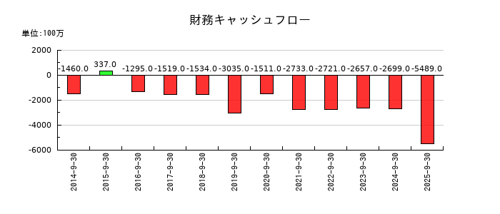 長谷川香料の財務キャッシュフロー推移