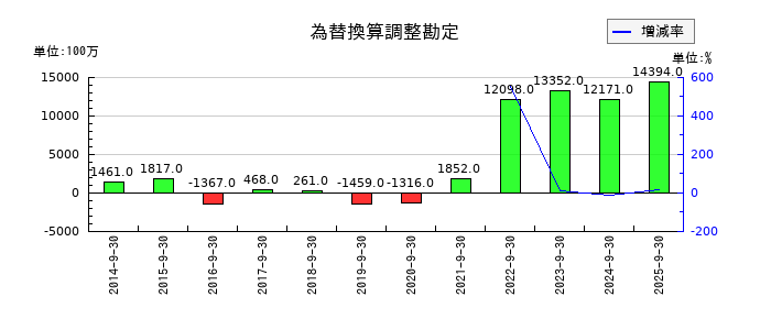 長谷川香料の為替換算調整勘定の推移