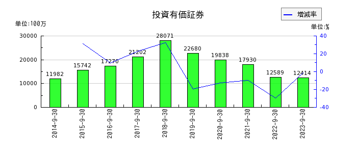 長谷川香料の投資有価証券の推移