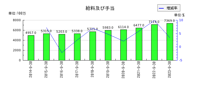 長谷川香料の有価証券の推移