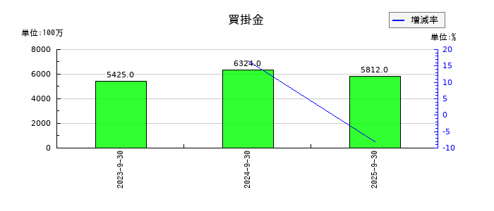 長谷川香料の買掛金の推移