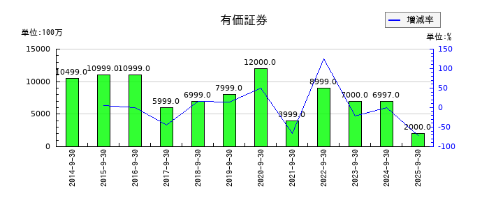 長谷川香料の有価証券の推移